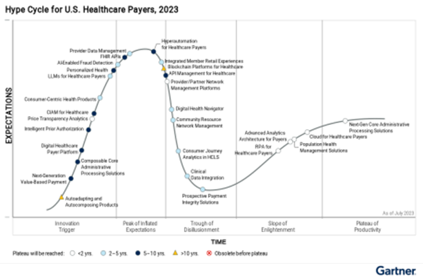 Gartner® Report: Hype Cycle™ For U.S. Healthcare Payers, 2023 | Smile ...